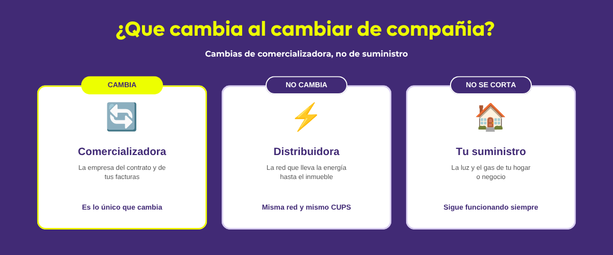 cómo funciona un cambio de comercializadora
